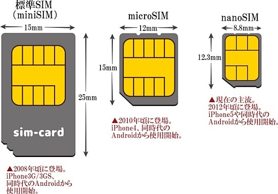 格安SIMの種類